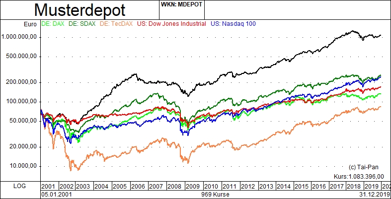 Charts im Vergleich