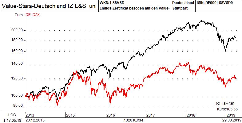 Chart valuestars Deutschland-Index vs. DAX